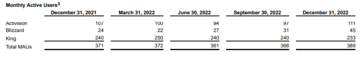 Activision Blizzard reaches fiscal highs in Q4 2022