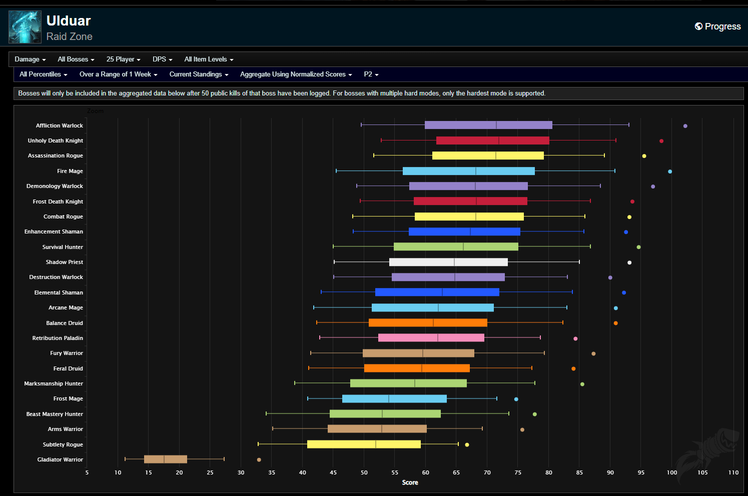 Wrath of the Lich King Phase 2 PVE Tier List for Ulduar