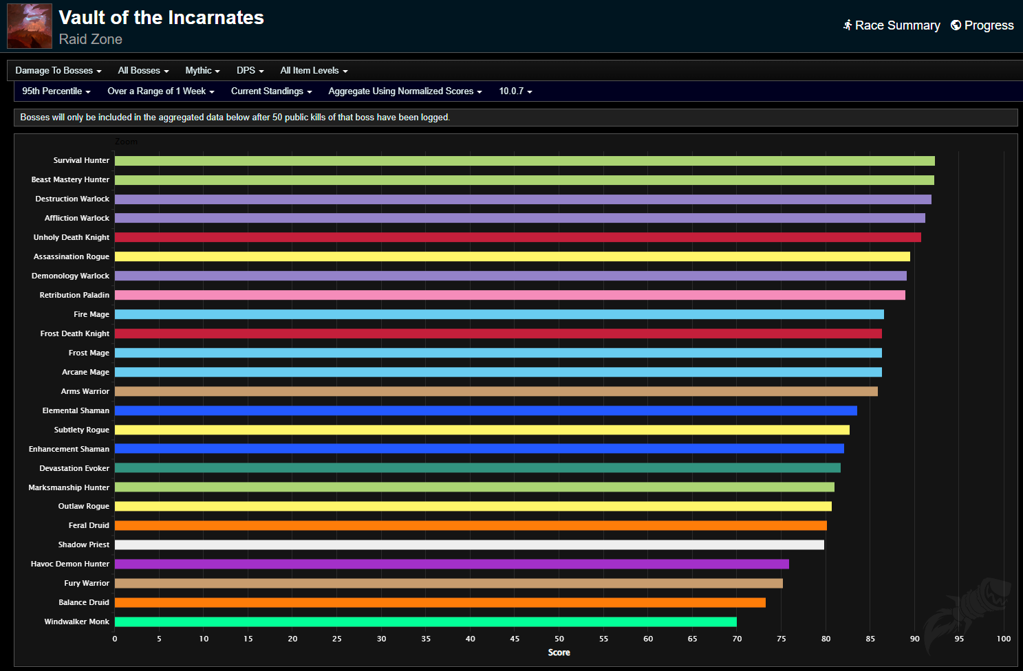 Tier list revamp and DPS Ranking changes - Prydwen Institute Blog