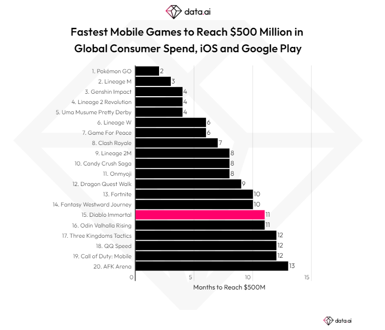 Diablo Immortal generates $14.5 million on mobile in 1 week
