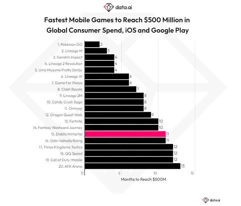 Diablo Immortal Post Launch Infographic and $24 Million in Revenue -  Wowhead News