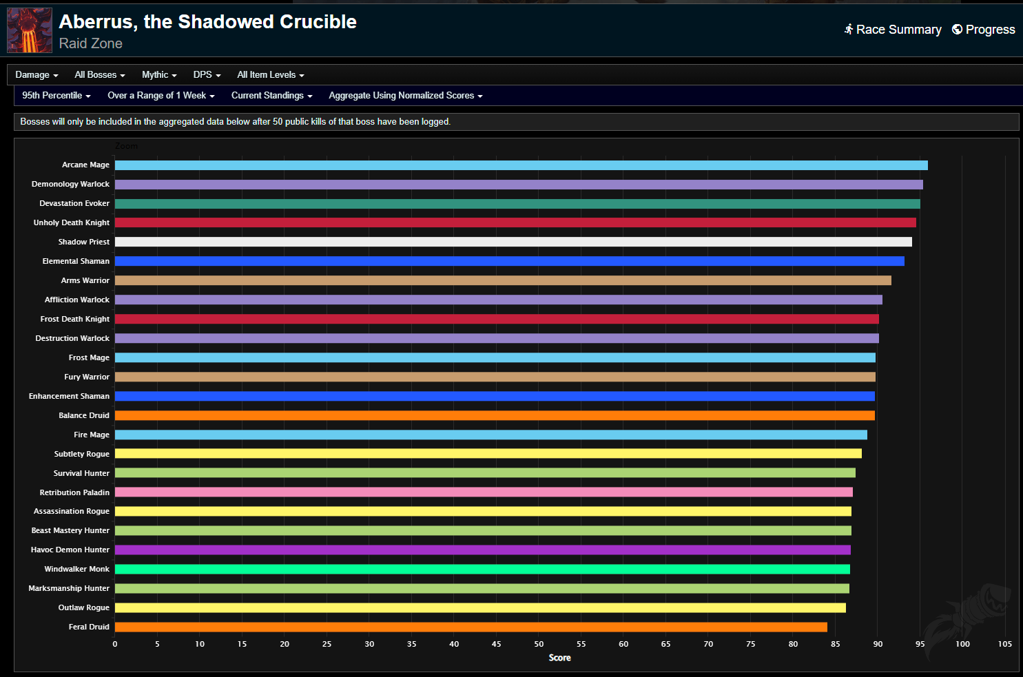 Top WoW Dragonflight PvE Resources