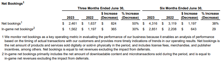 Activision Blizzard's Q3 Earnings Underscore Importance of Resolving  Internal Issues