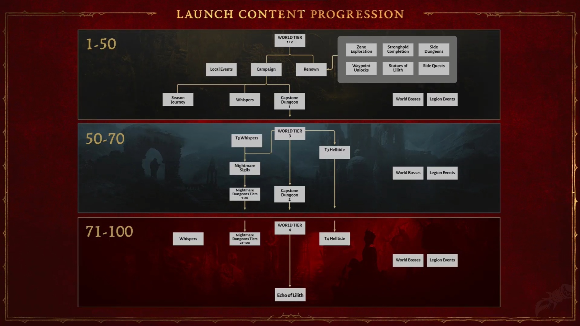 Diablo 4 Content Progression Revamp - Season 2 - Wowhead News