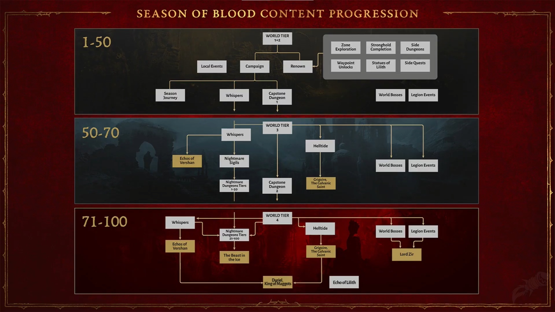 Diablo 4 Season 2 Bosses - Diablo 4 Guide - IGN