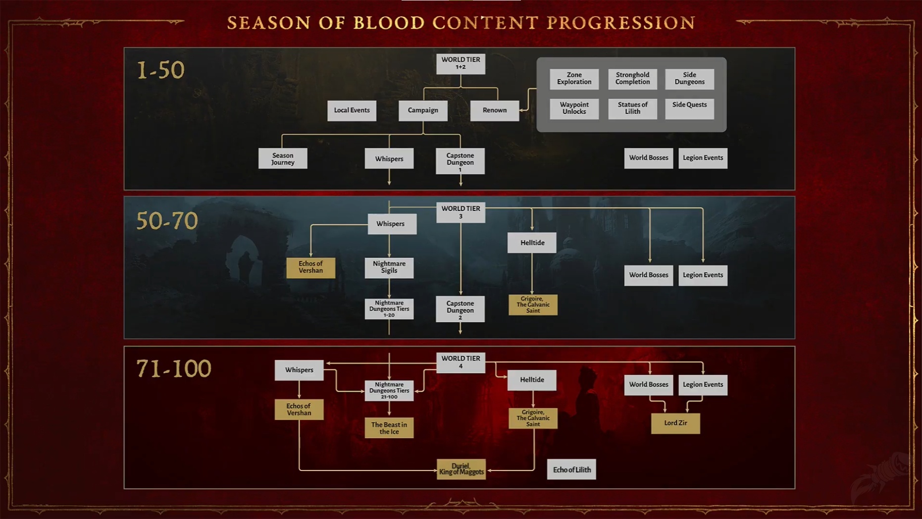 Diablo 4 Endgame Systems Explained in New Video; Dev Stream Set