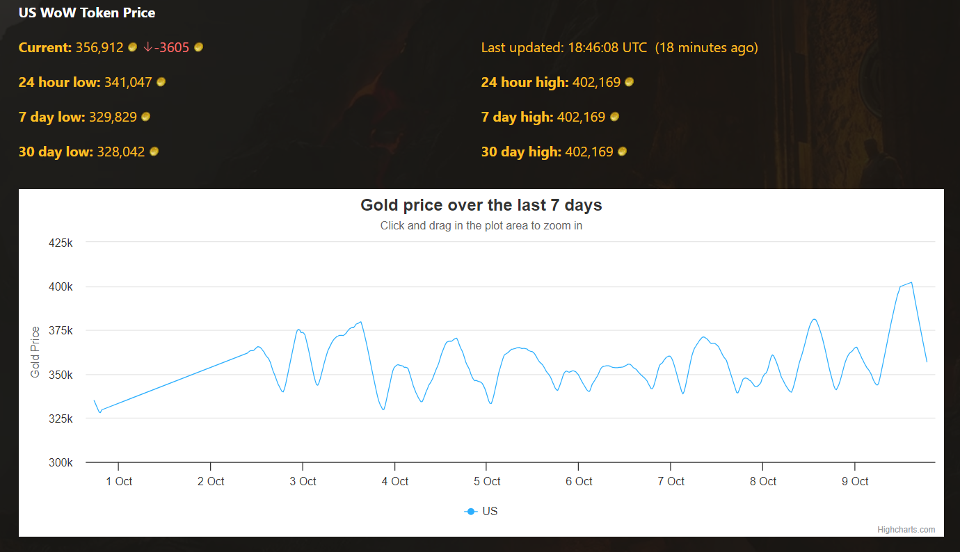 Retail WoW Token Hits Record Gold Prices in Multiple Regions