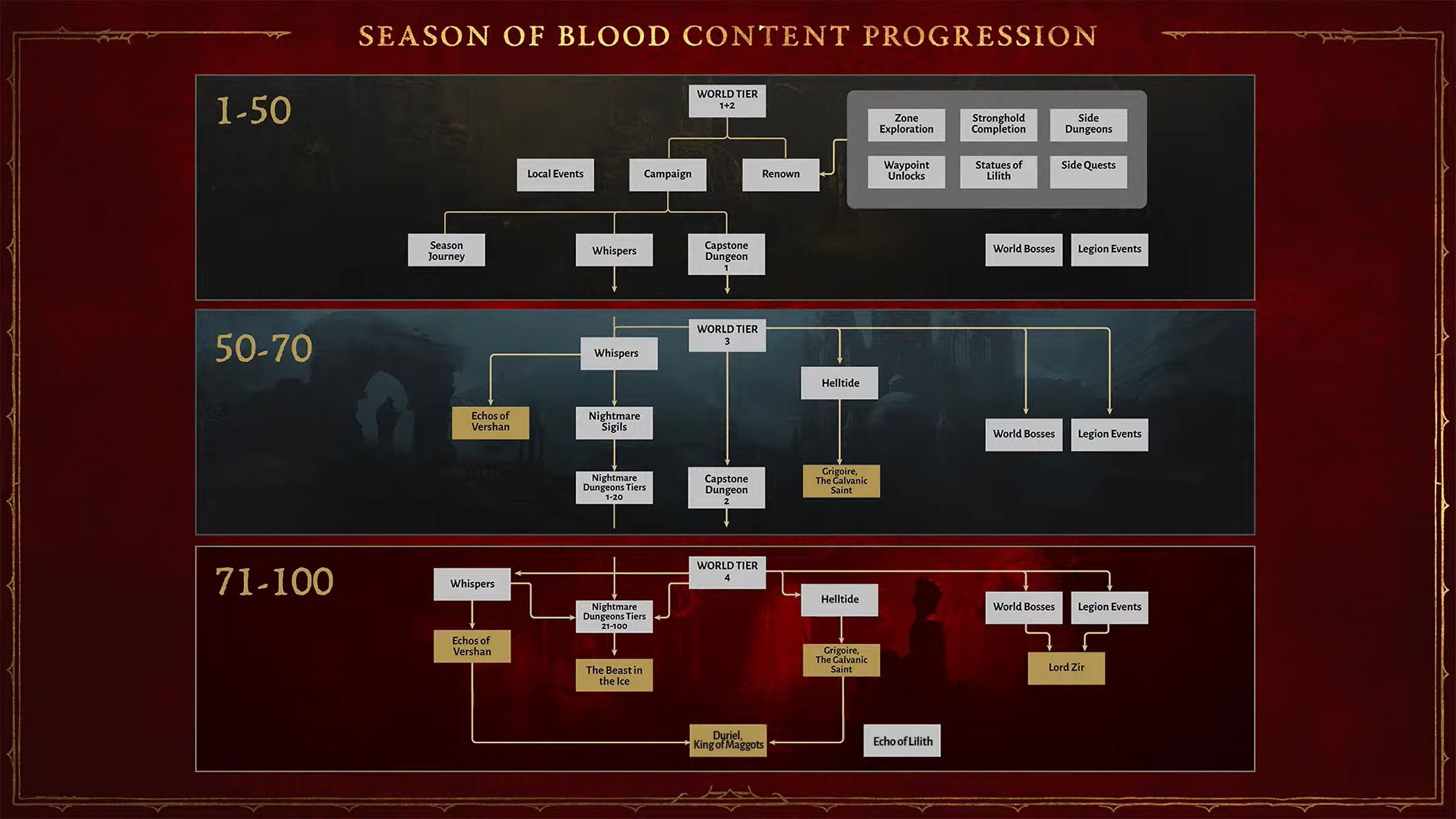 Diablo 4: Season 2 Endgame Boss Guide - Grigoire, Varshan, Lord Zir & Ice  Beast