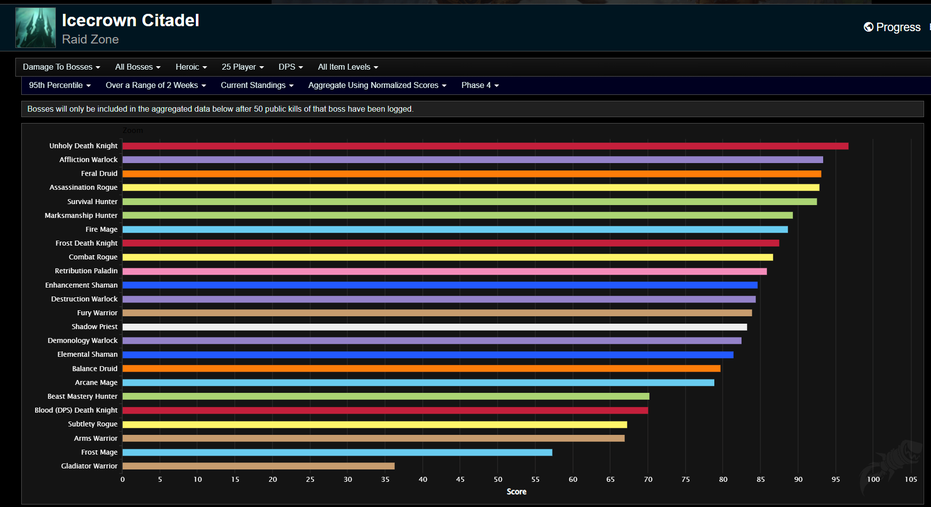 Phase 4 Icecrown Citadel Tier List Predictions - WotLK Classic - Wowhead  News