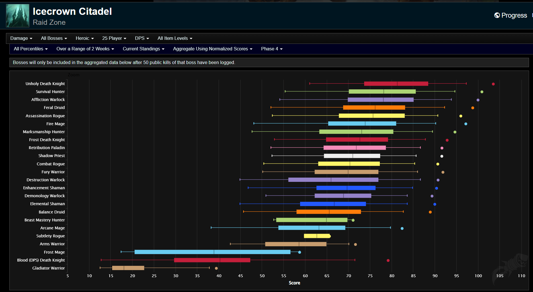 Phase 4 Icecrown Citadel Tier List Predictions - WotLK Classic - Wowhead  News