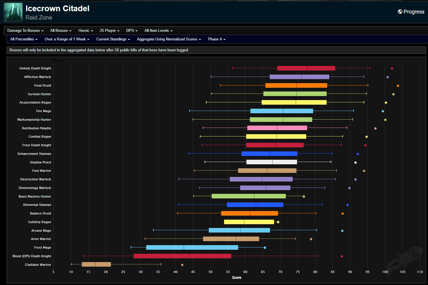 Phase 4 Icecrown Citadel Tier List Predictions - WotLK Classic - Wowhead  News