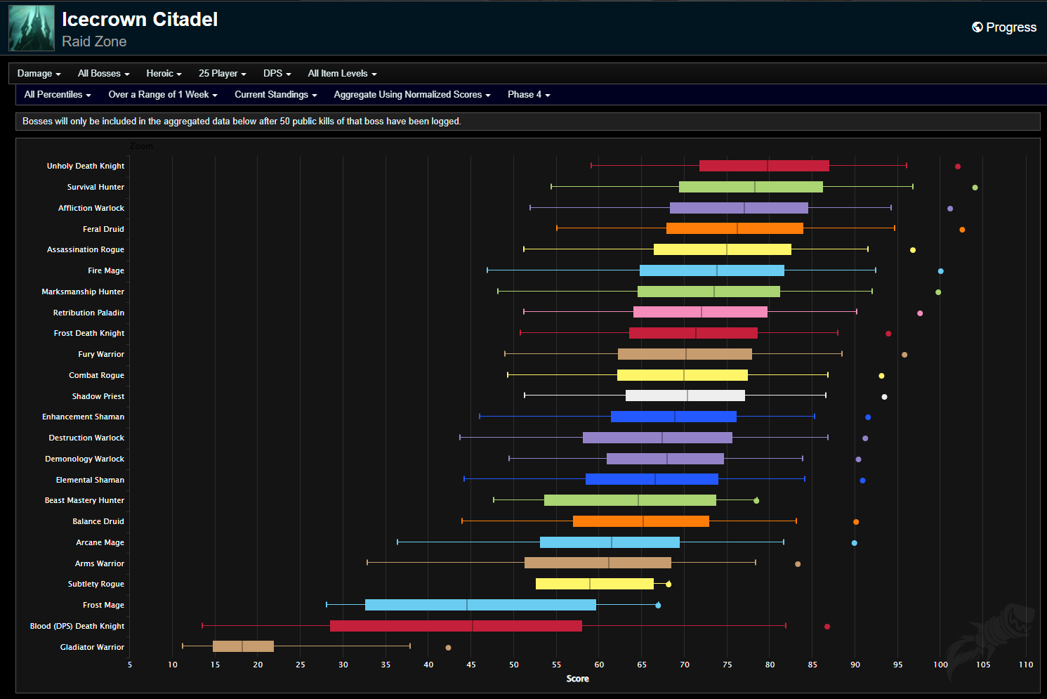 Phase 4 Icecrown Citadel Tier List Predictions - WotLK Classic - Wowhead  News