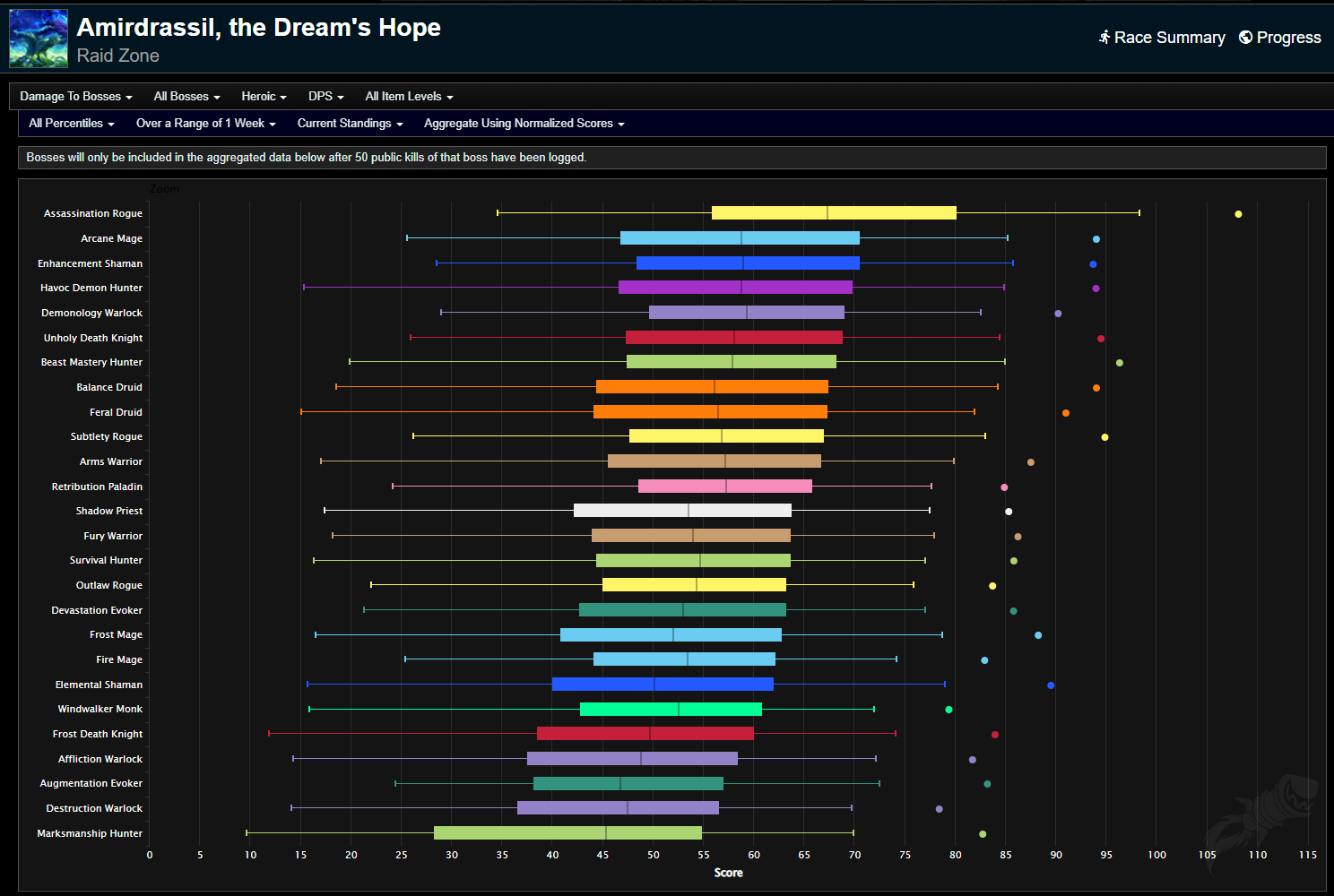 WoWProgress launches DPS Rankings based on SimulationCraft ::  DiabloProgress - Diablo 3 Rankings