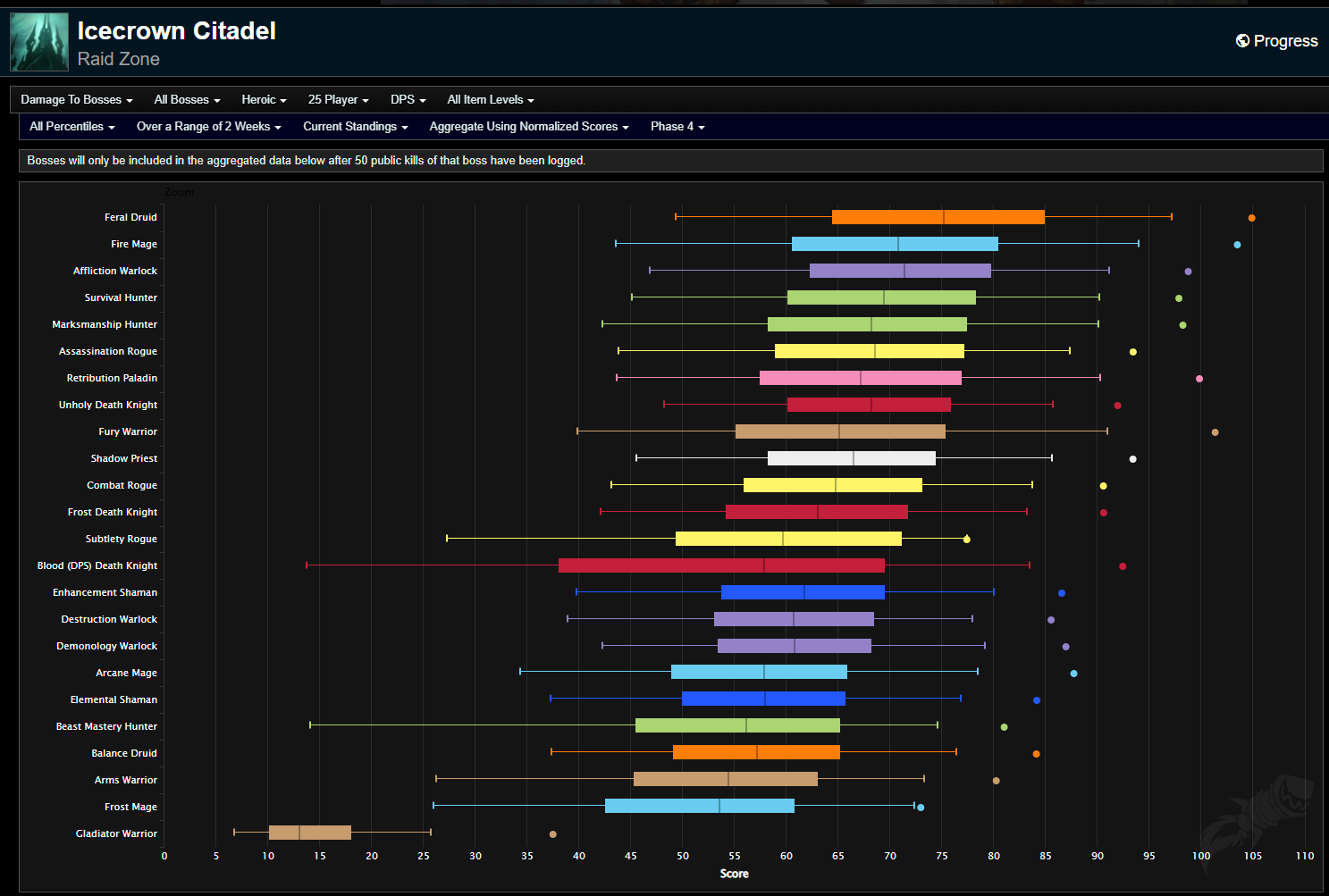 Phase 4 Icecrown Citadel Tier List Predictions - WotLK Classic - Wowhead  News