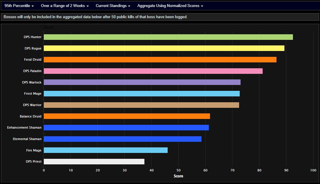 Blackfathom Deeps Level-Up Raid Overview - Season of Discovery