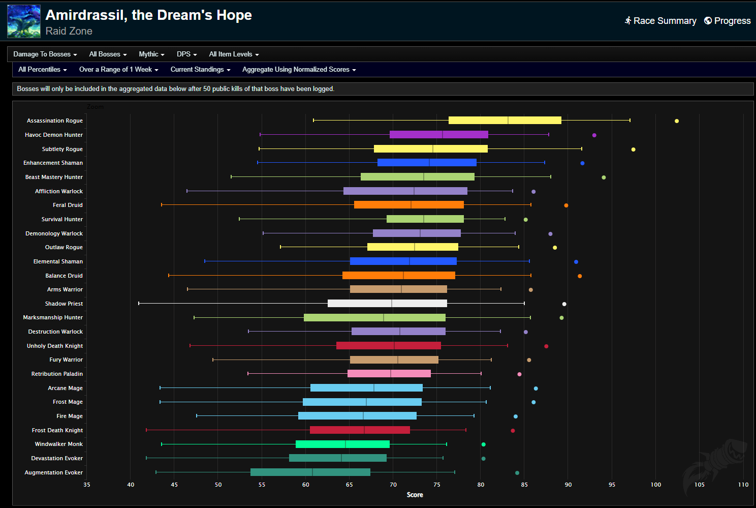 Wowhead raid deals dps rankings