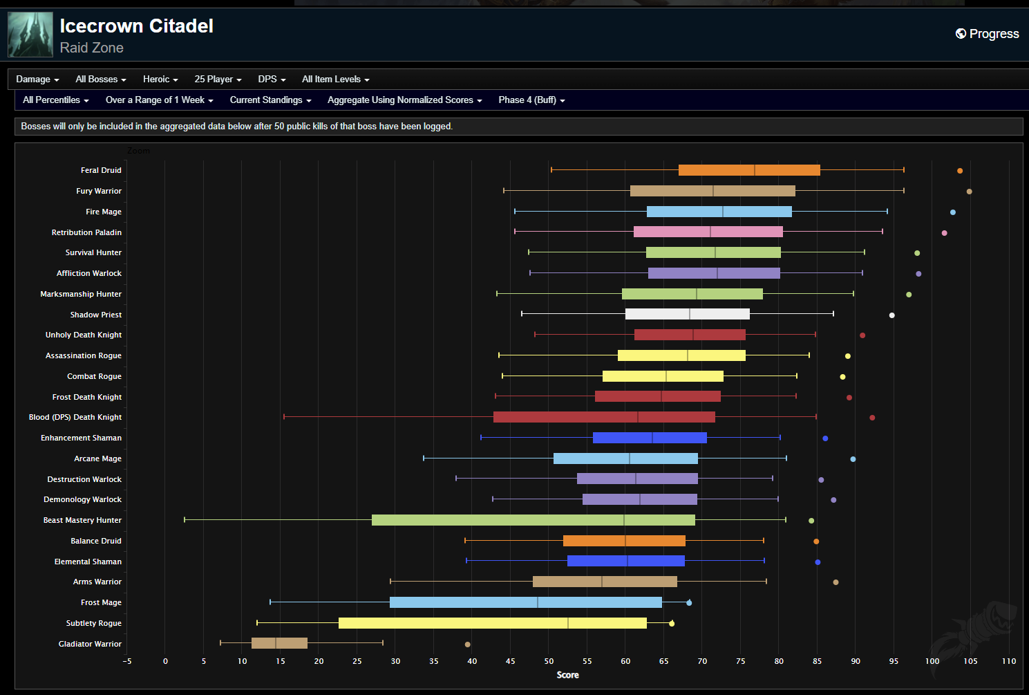 Phase 4 Icecrown Citadel Tier List Predictions - WotLK Classic - Wowhead  News