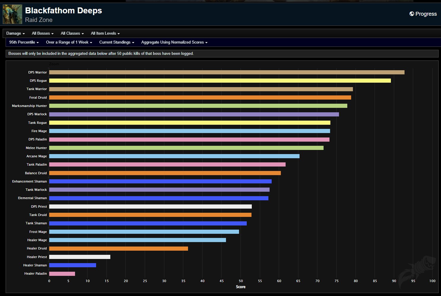 Dps tier