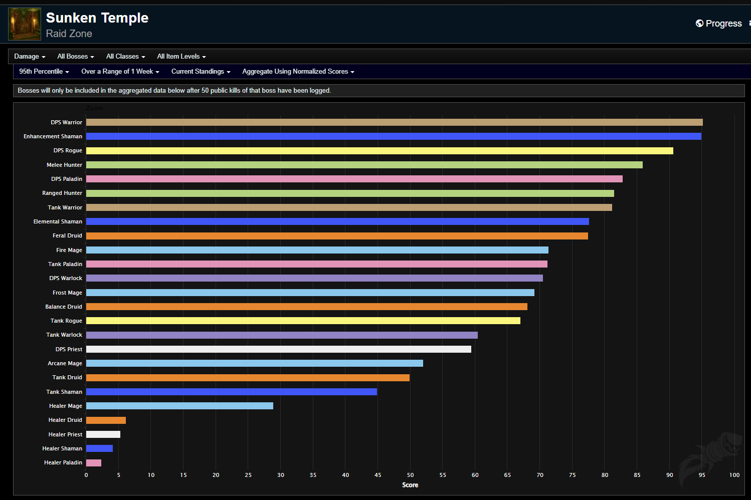 Season of Discovery Phase 3 DPS Rankings - Sunken Temple Week 8 