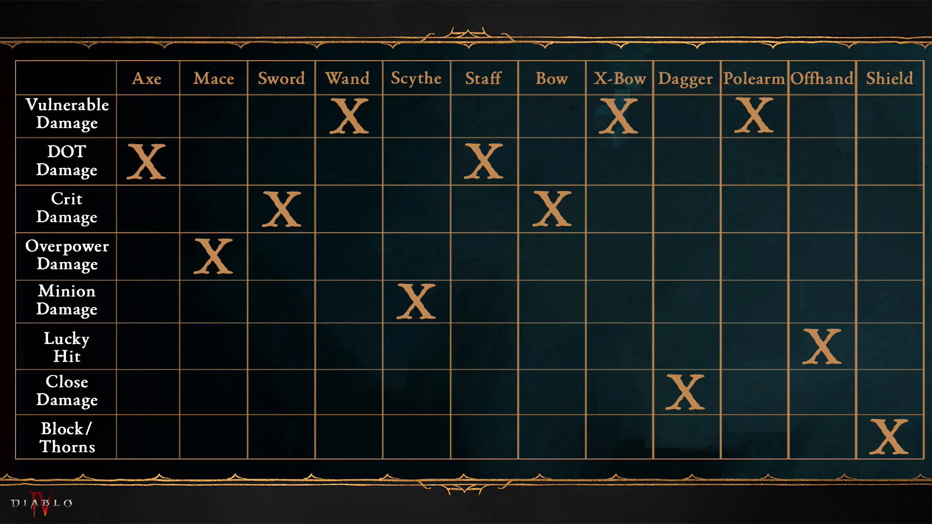 Weapon Changes in Diablo 4 Season 5 - Weapon Restrictions Per 
