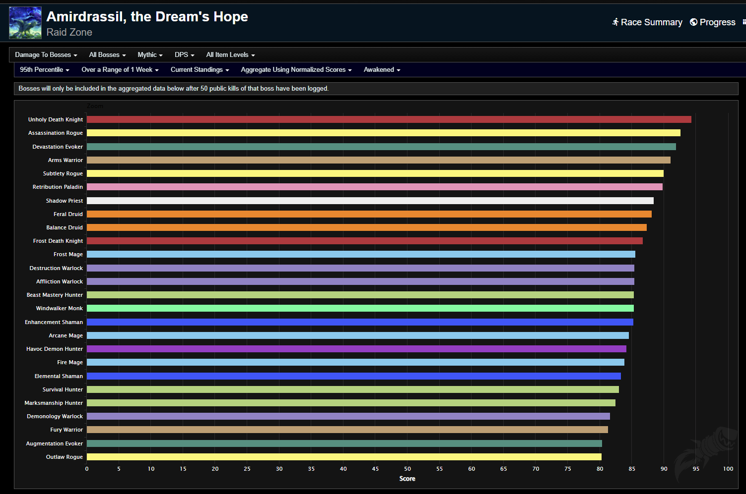 Amirdrassil the Dream’s Hope Weekly DPS Rankings - Dragonflight 