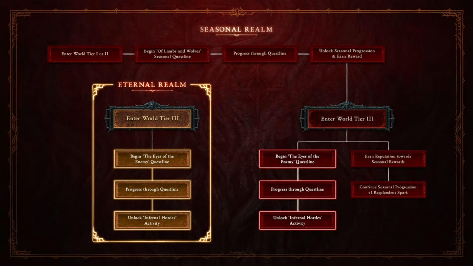 The Mother’s Gift Reputation Guide - Season 6 Diablo 4 - Wowhead