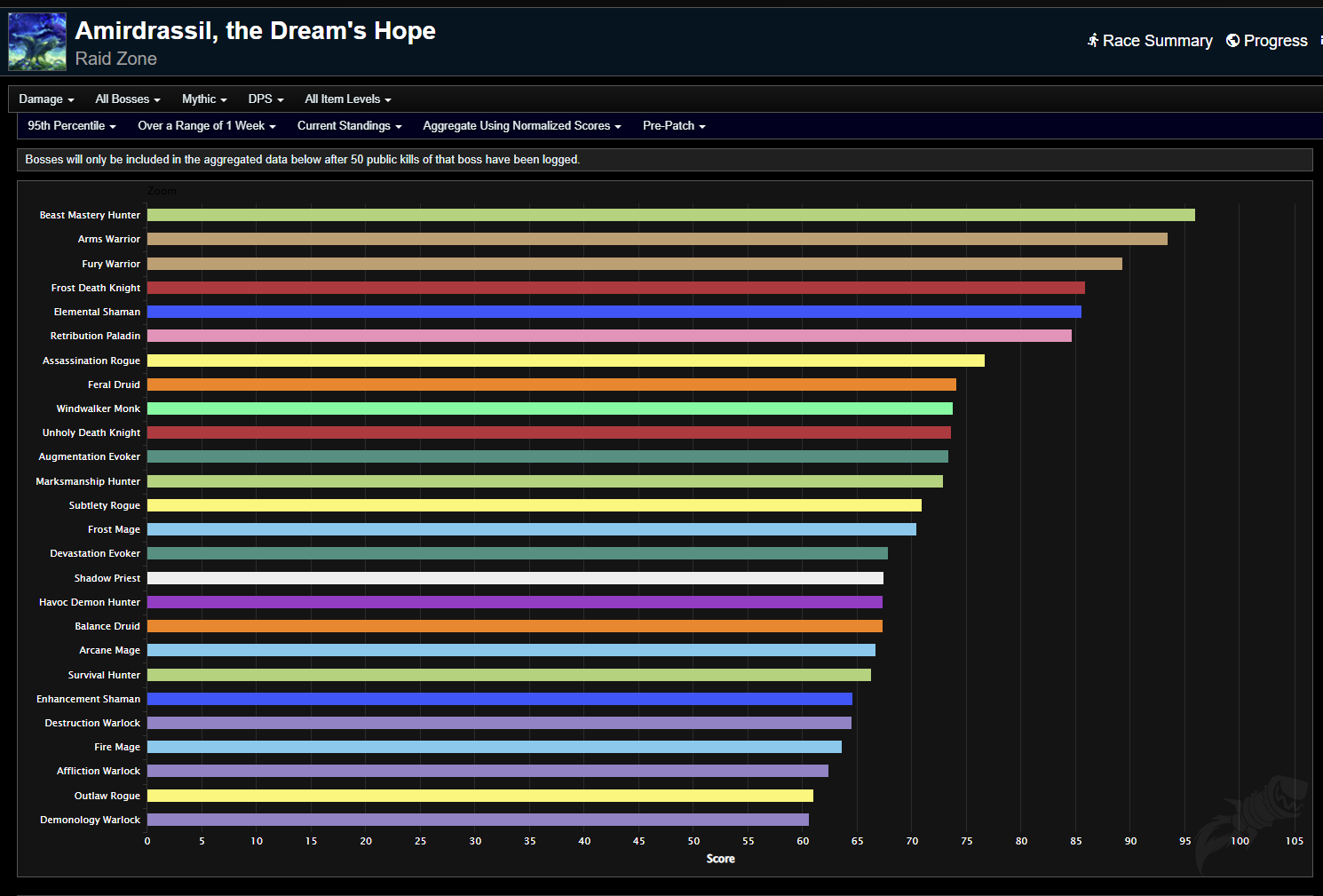 Amirdrassil the Dream’s Hope Weekly DPS Rankings - The War Within 
