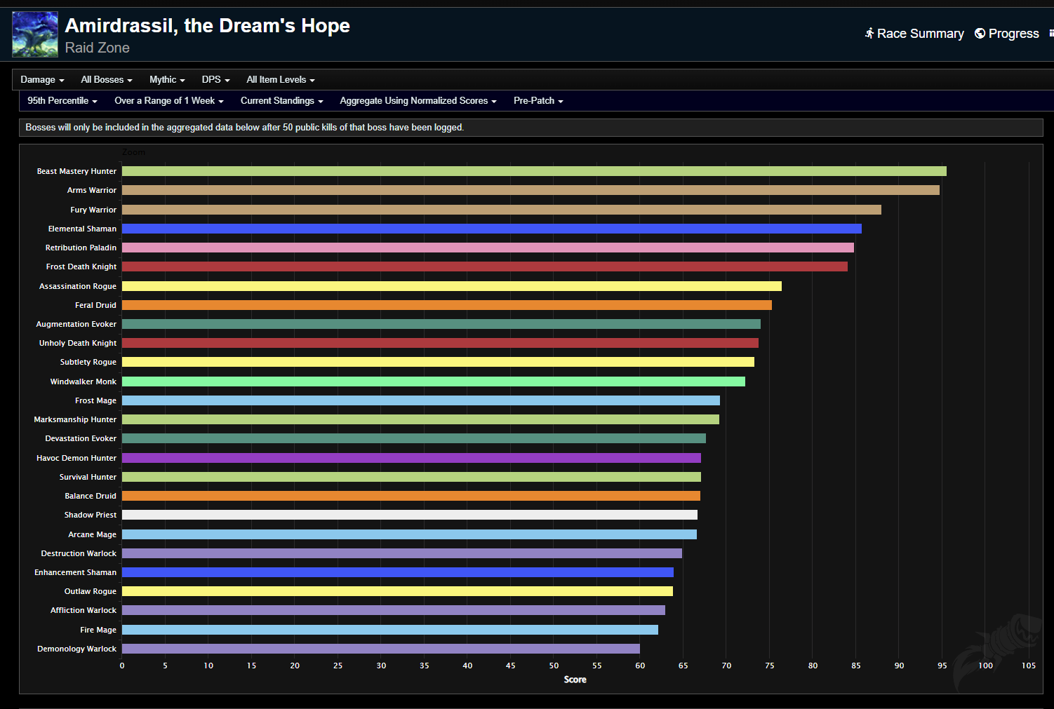 Amirdrassil the Dream’s Hope Weekly DPS Rankings - The War Within 