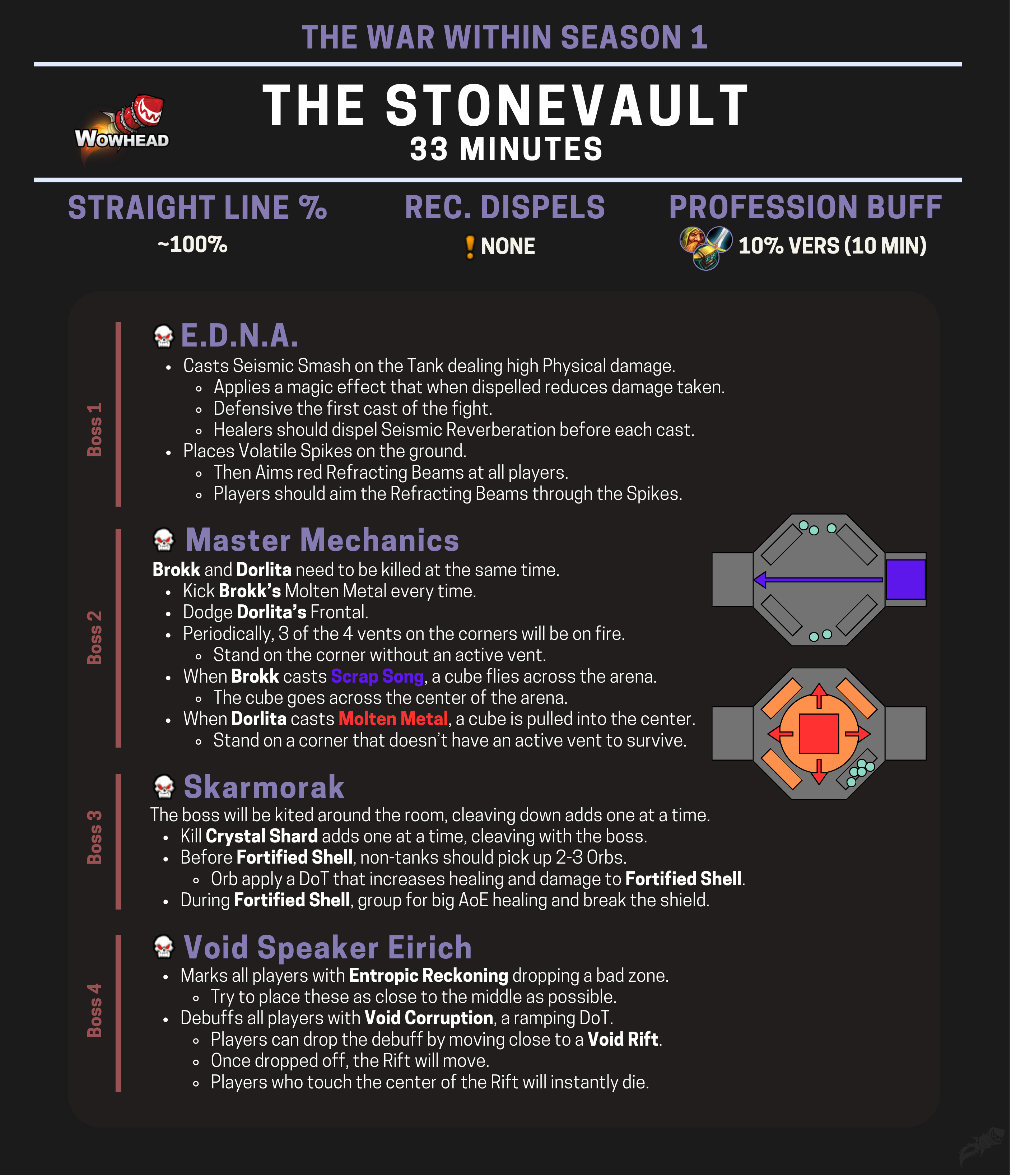 The War Within Mythic+ Strategy Cheat Sheets for Season 1 - Wowhead