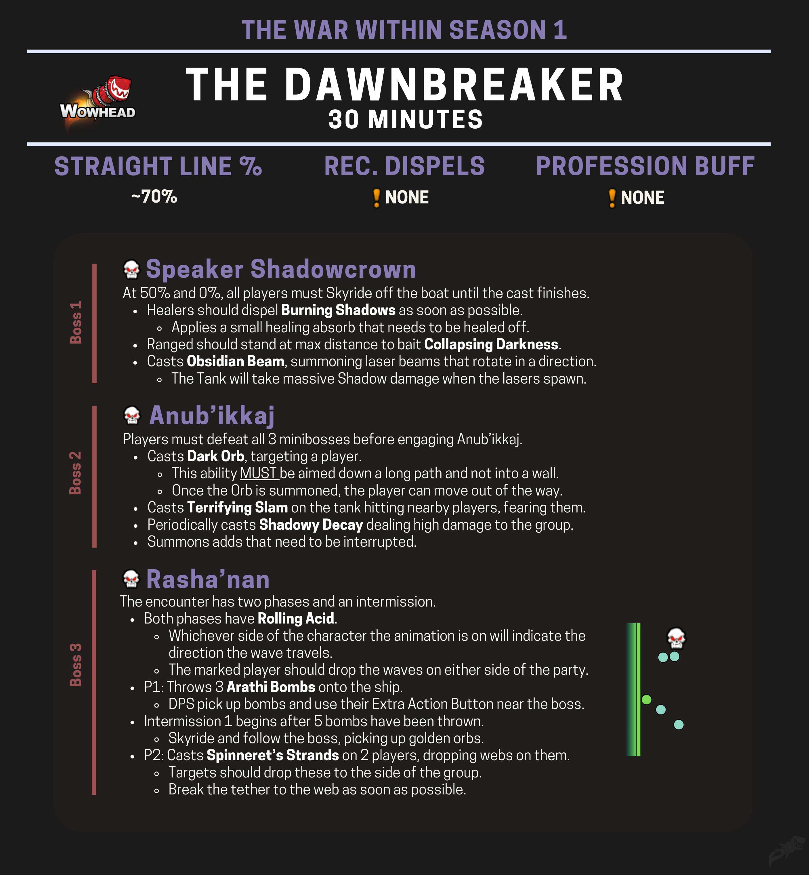 The War Within Mythic+ Strategy Cheat Sheets for Season 1 - Wowhead