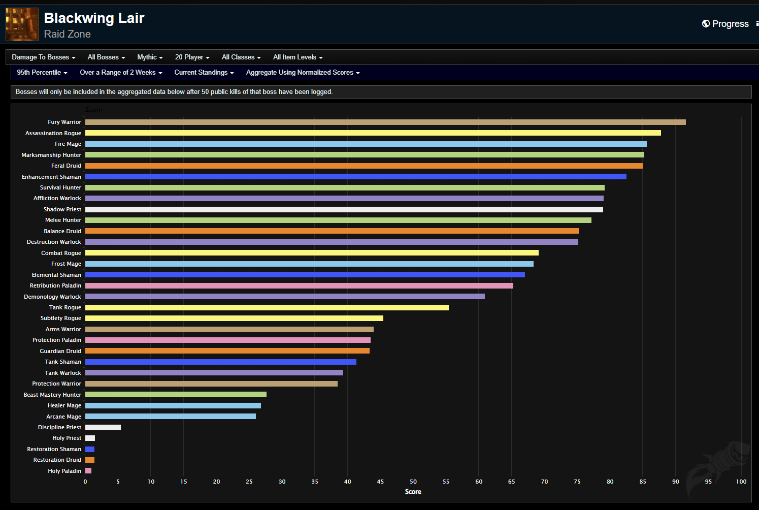 SoD Phase 5 Warcraftlogs