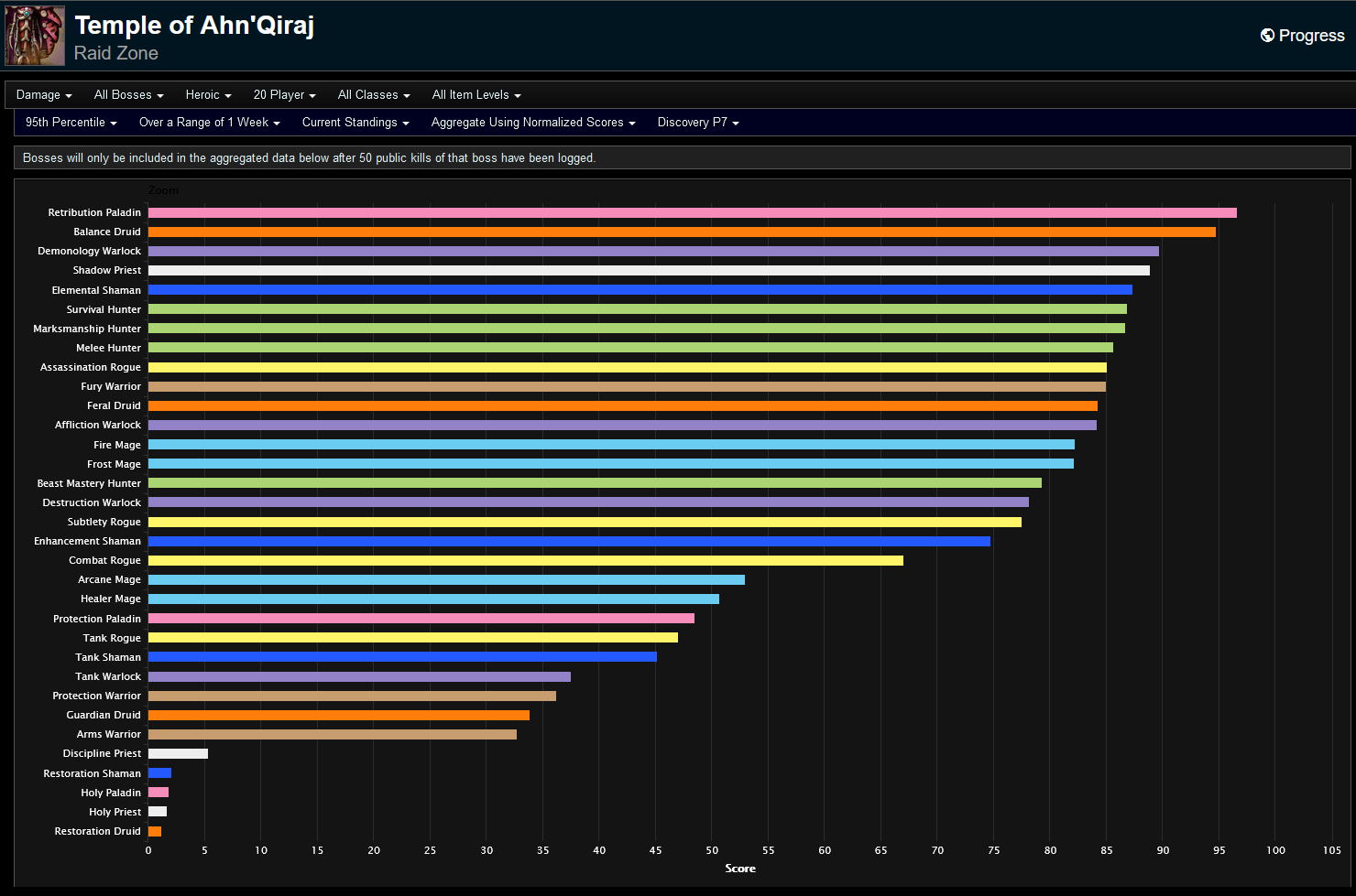神・トップランクデータ Season of Discovery Phase 7 DPS Rankings - Ahn'Qiraj Week 8