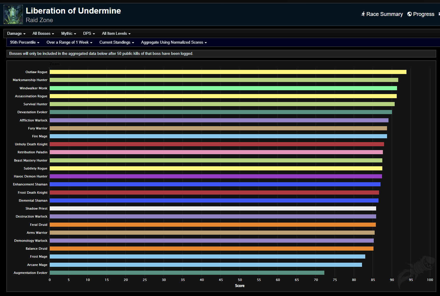 神・トップランクデータ The War Within Season 2 DPS Rankings - Mythic Liberation of