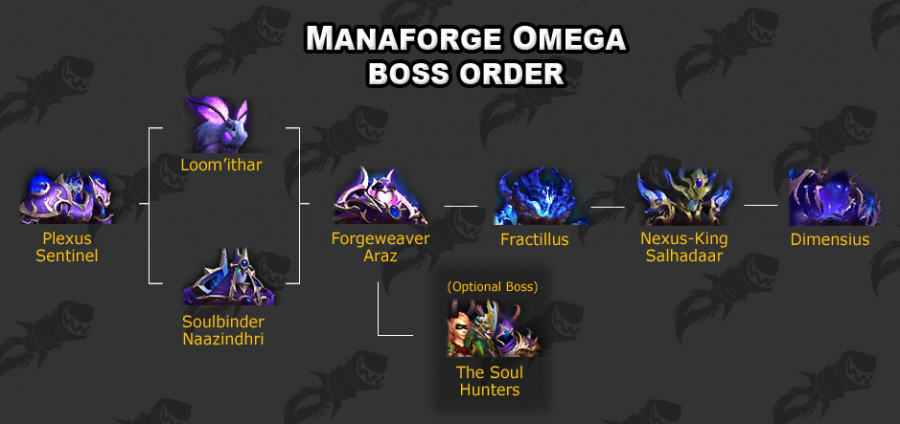 Инфографика заказа босса Manaforge Omega