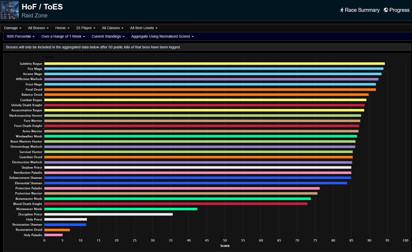 The Mages Are Taking Over - MoP Classic Phase 2 Terrace of Endless
