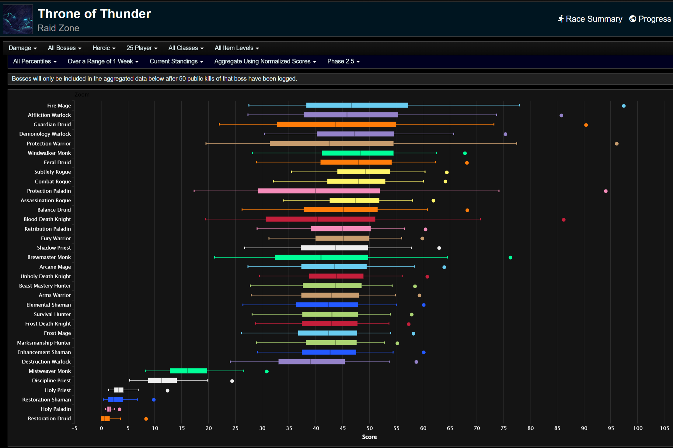 Общий нанесенный урон для всех процентилей.