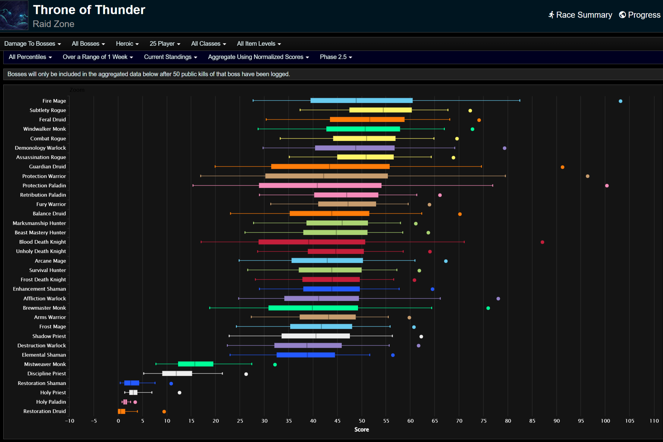 Урон по боссам для всех процентилей.