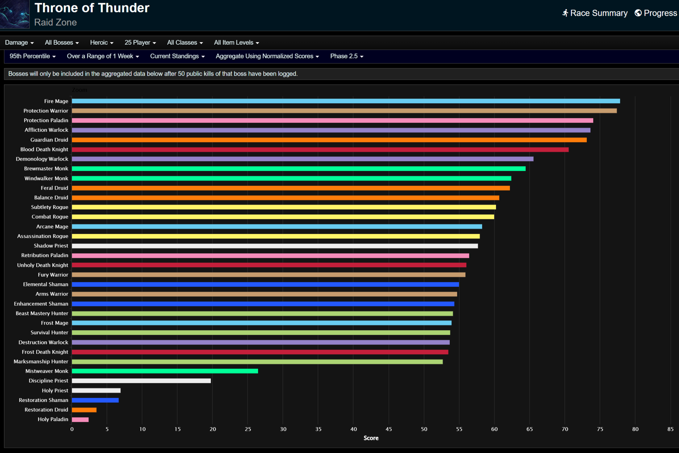 Общий нанесенный урон для 95-го процентиля.