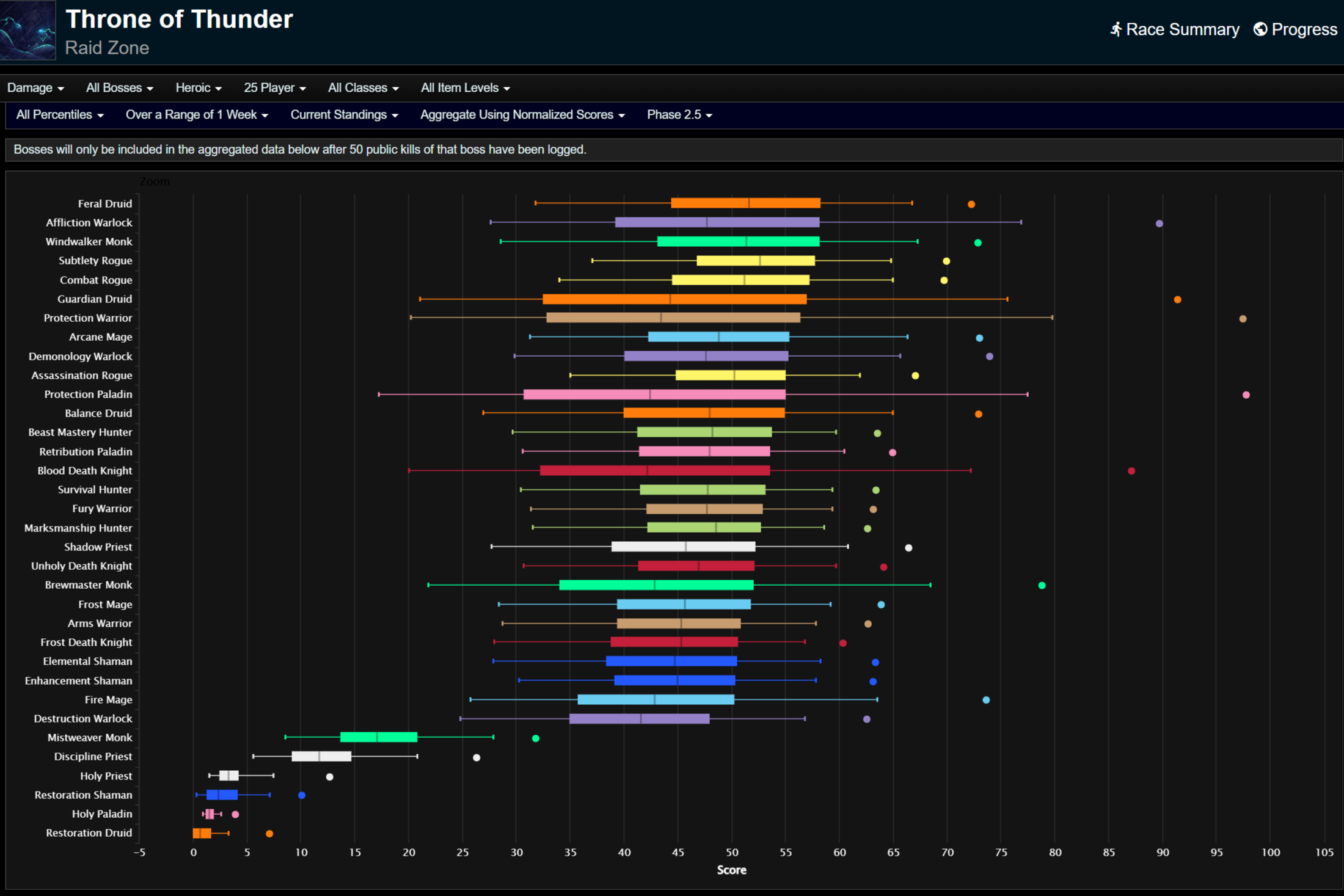 Общий нанесенный урон для всех процентилей.