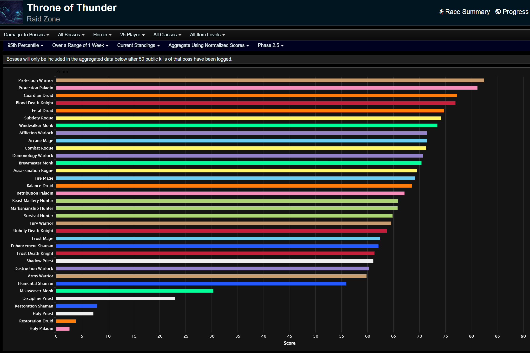 Урон по боссам для 95-го перцентиля.