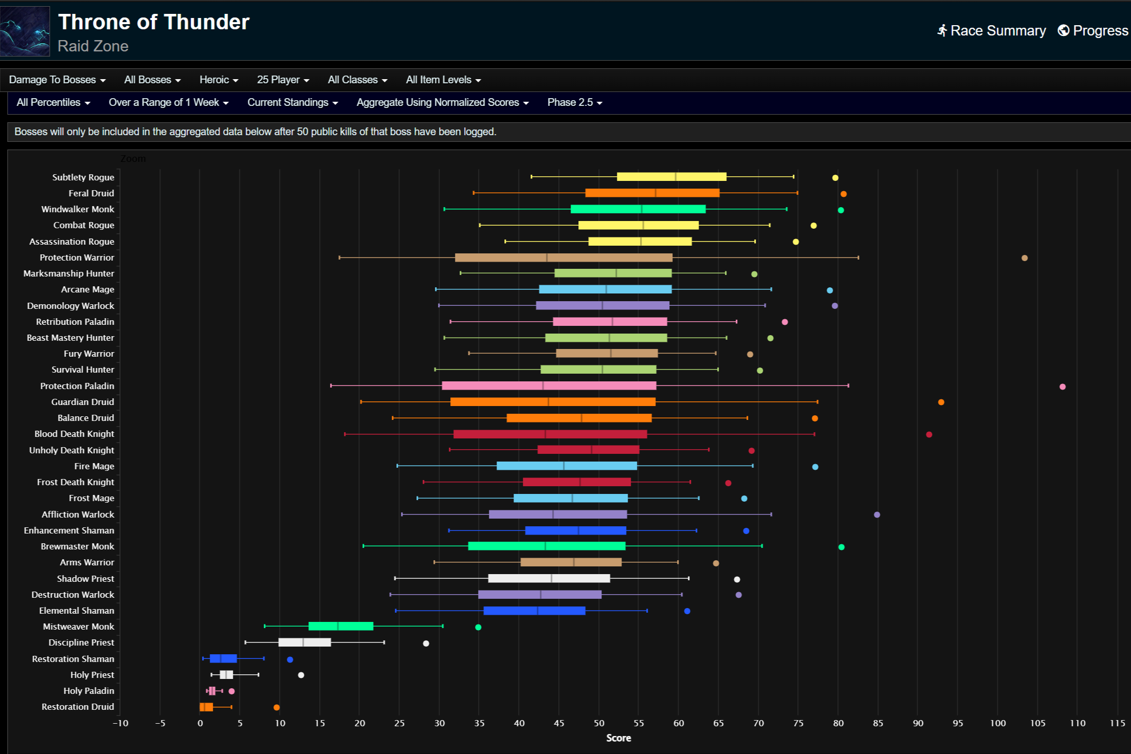 Урон по боссам для всех перцентилей.