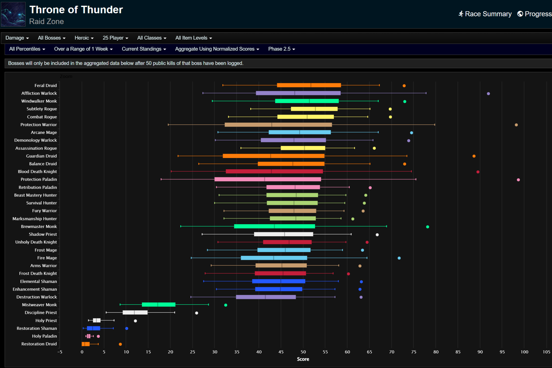 Общий нанесенный урон для всех перцентилей.