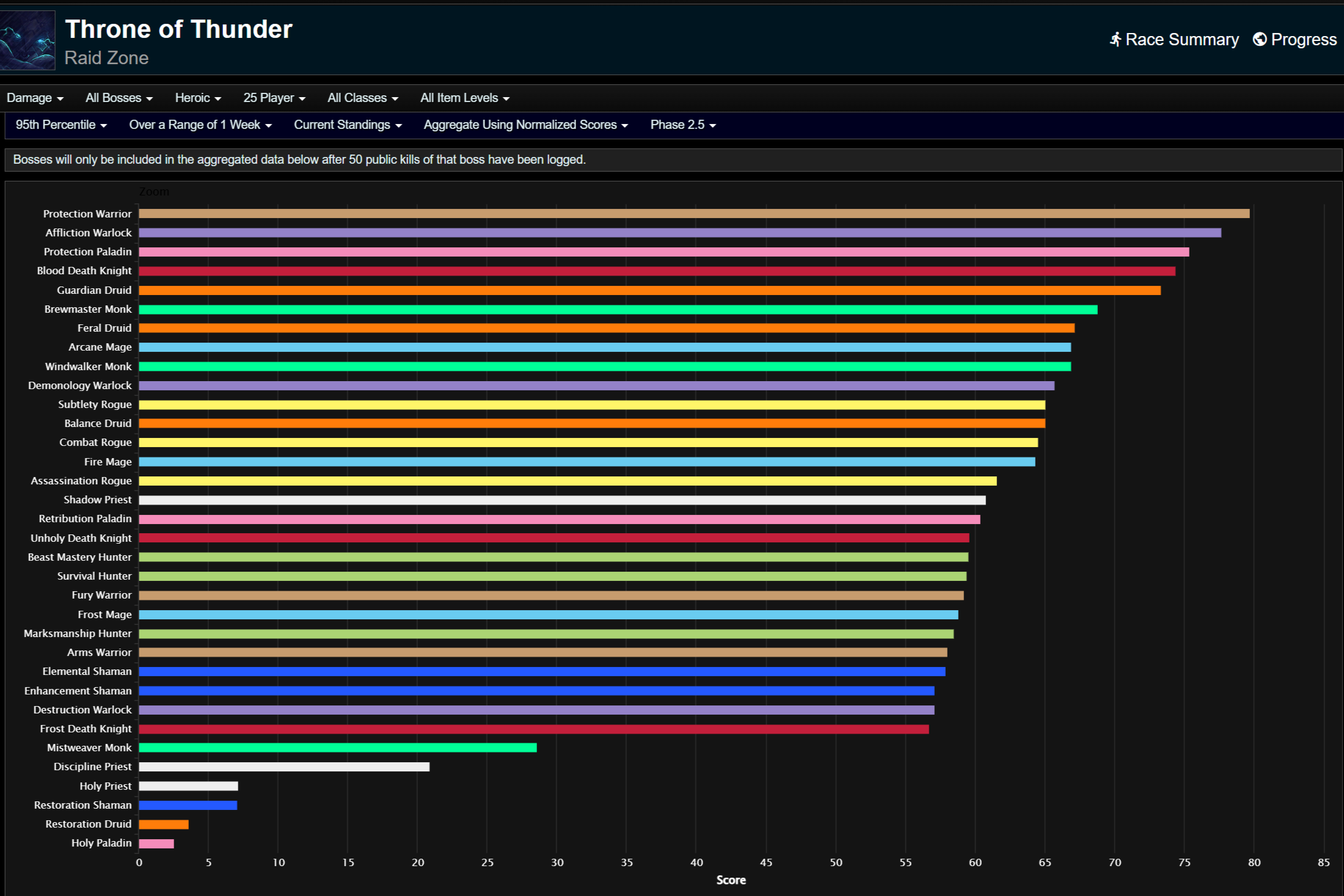 Общий нанесенный урон для 95-го перцентиля.