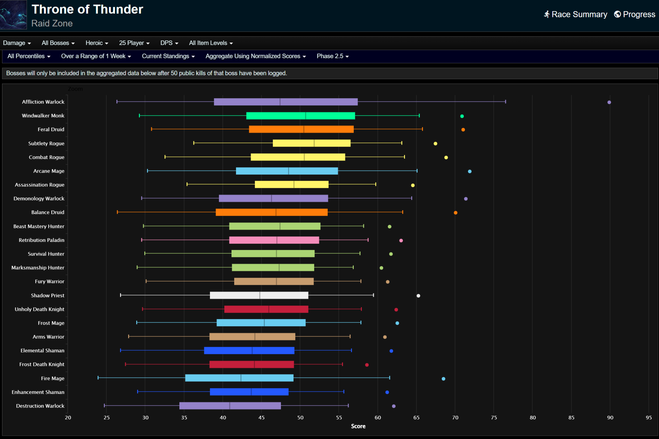 Общий нанесенный урон для всех процентилей.