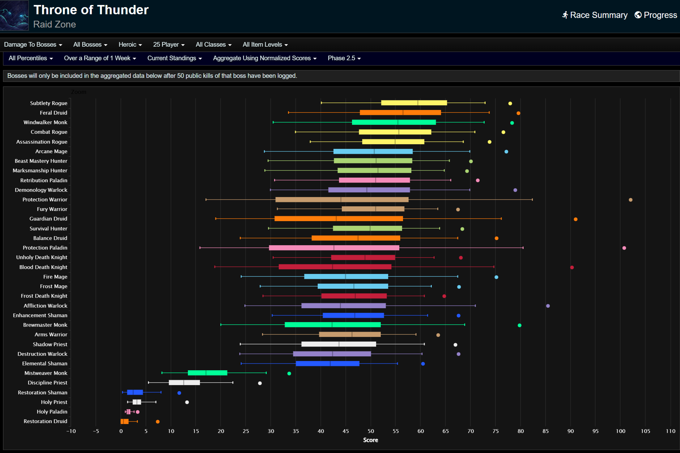 Урон по боссам для всех процентилей.