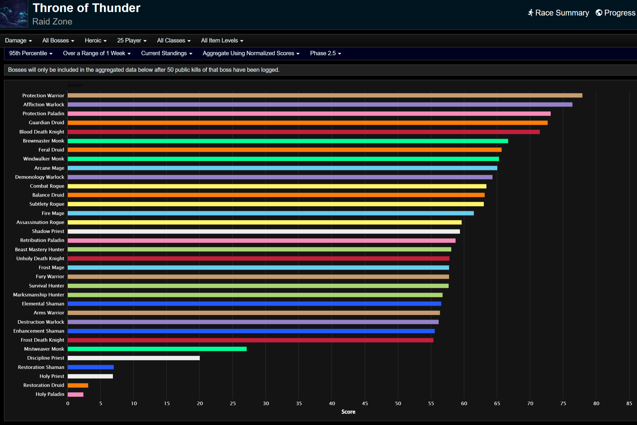 Общий нанесенный урон для 95-го процентиля.