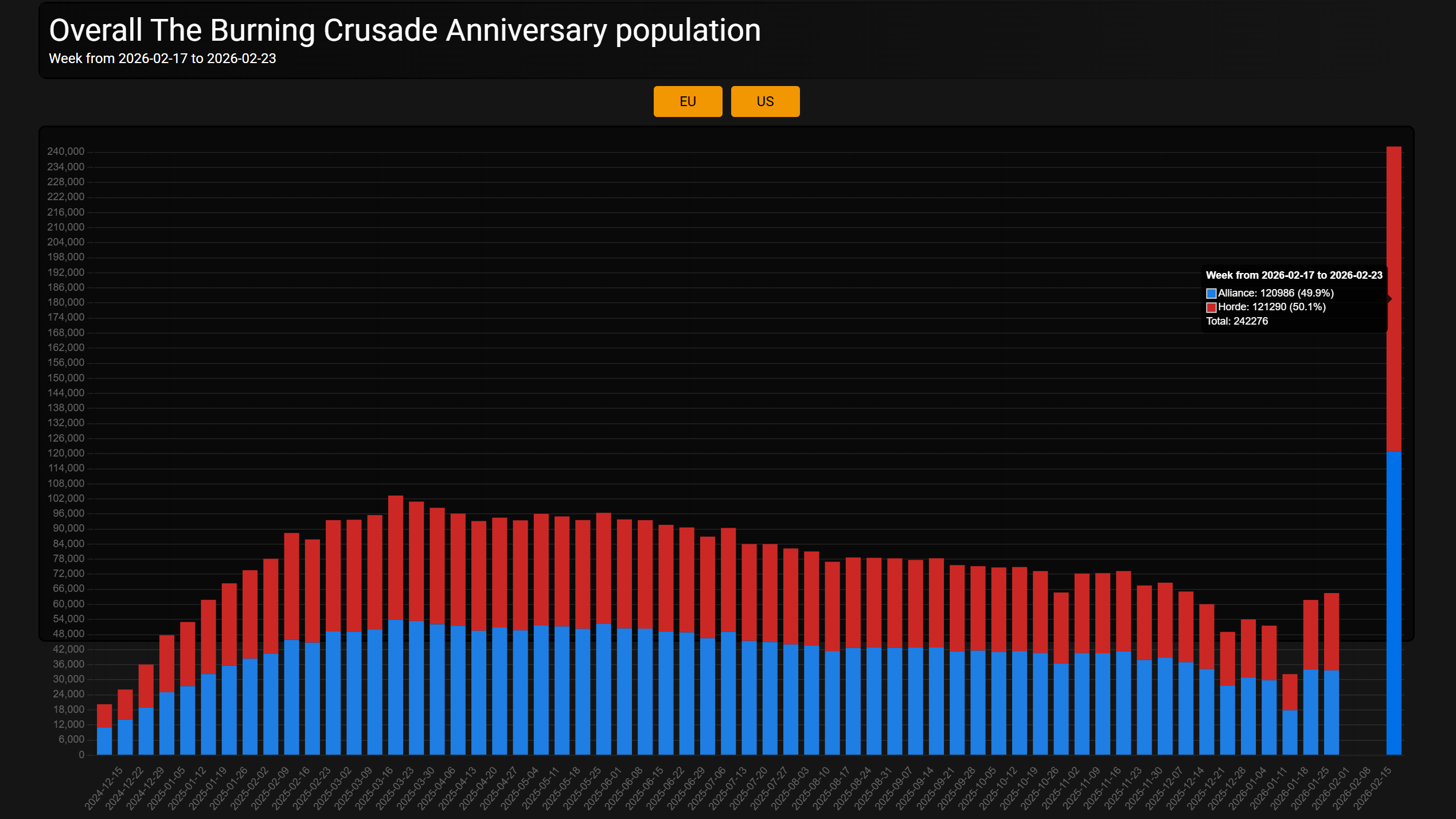 Популяция рейдов Classic Anniversary
