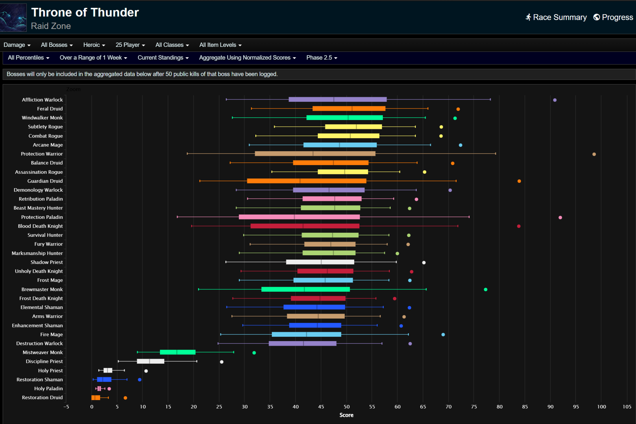 Общий нанесенный во время боя урон для всех процентилей.