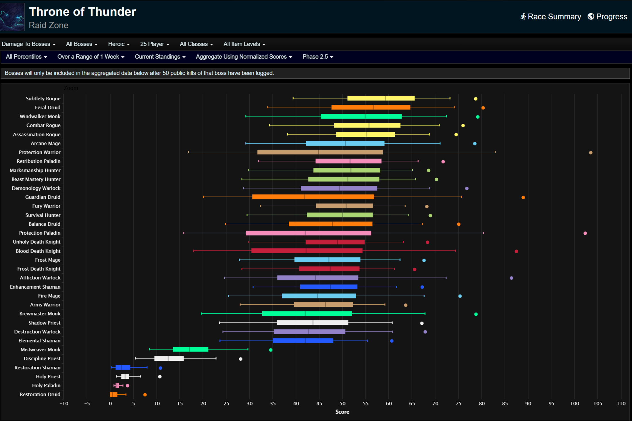 Урон, нанесенный боссам, для всех процентилей.