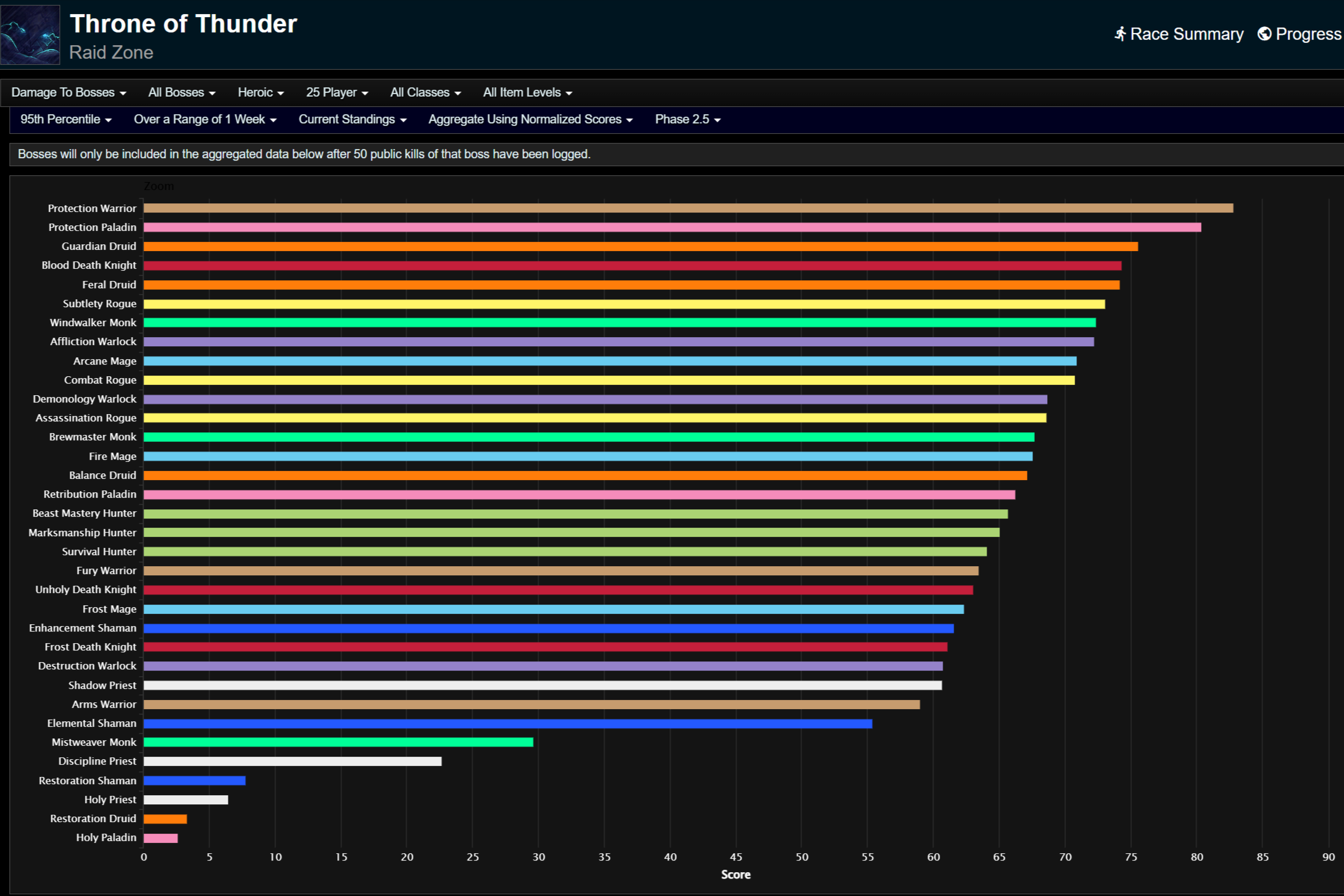 Урон, нанесенный боссам, для 95-го процентиля.